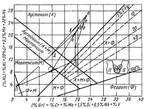 Схема определения структуры в корневом шве и в отдельных слоях многопроходного шва с помощью диаграммы Шеффлера